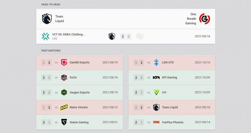 Team Liquid vs One Breath Gaming head to head and recent match details (Image via VLR.gg)